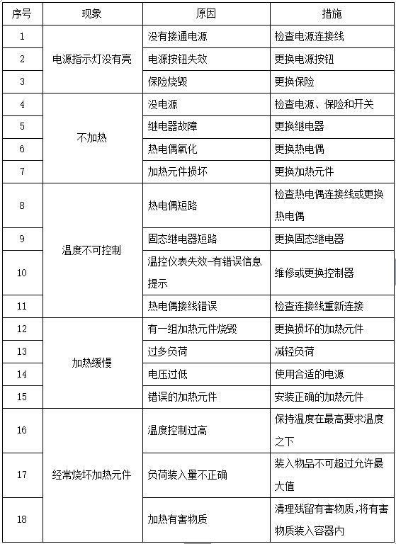 真空旋轉(zhuǎn)爐幾張常見的故障處理
